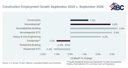 construction employment growth september 2025 vs september 2026