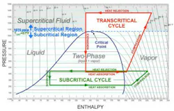 CO₂ and the Trans-critical Cycle