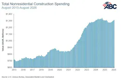total nonresidential construction spending