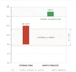 Legionella Temperature Zones