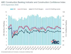 ABC Construction Backlog Indicator and Construction Confidence Index