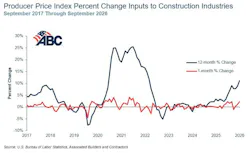 producer price index percent change inputs to construction industries
