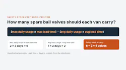 safety stock per truck graphic